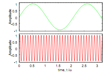 344_Signal modulation.png